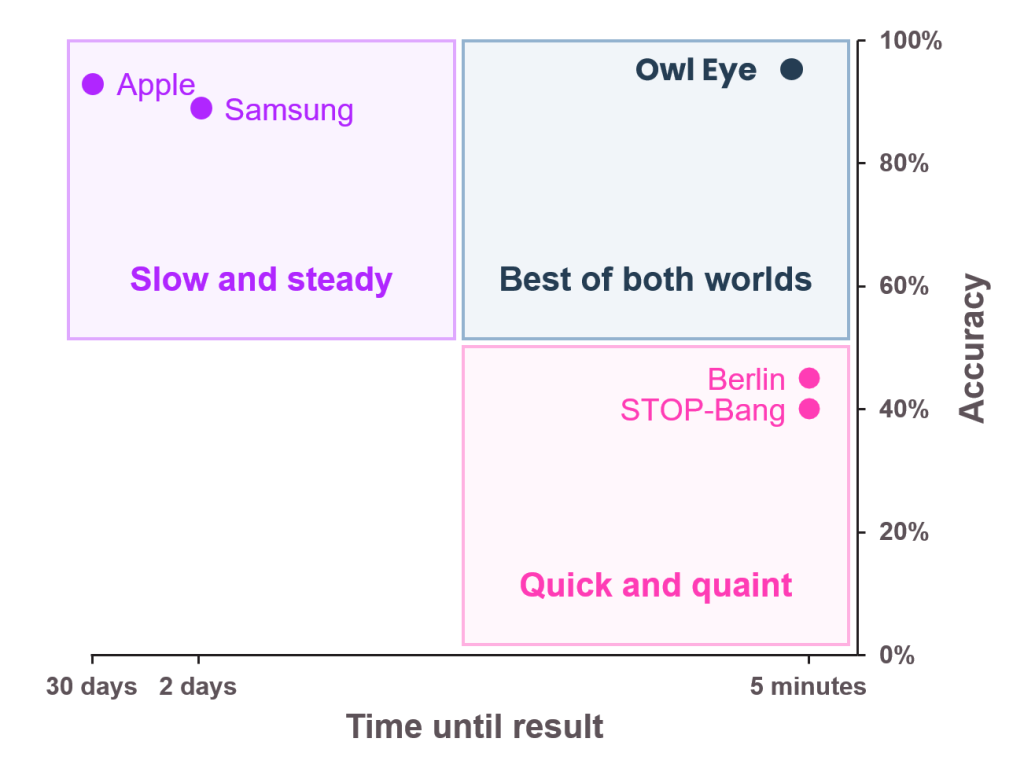 Owl eye test in comparison to other models. Table.