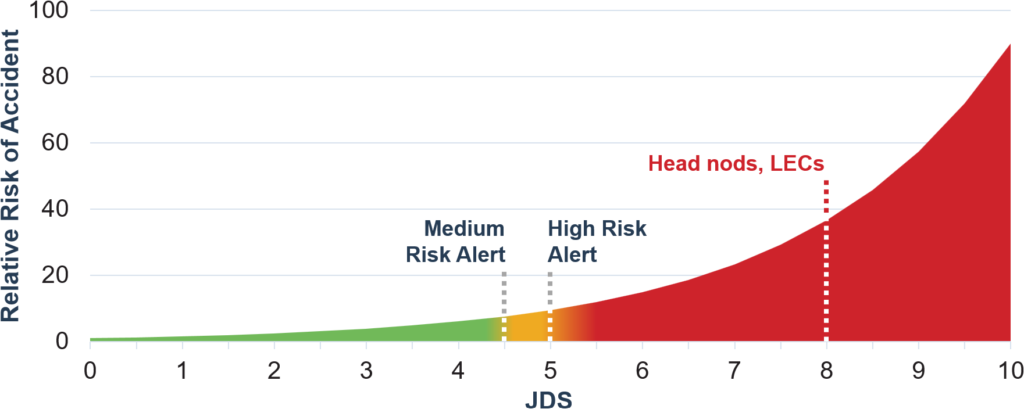 Area chart showing JDS against Relative Risk of Accident. A JDS Medium Risk Alert sounds at 4.5 and a High Risk Alert sounds at 5.0 on the JDS. Head nods and LECs only begin to appear at a JDS of about 8.0. Area chart showing JDS against Relative Risk of Accident. A JDS Medium Risk Alert sounds at 4.5 and a High Risk Alert sounds at 5.0 on the JDS. Head nods and LECs only begin to appear at a JDS of about 8.0.